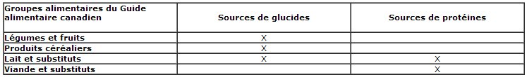 la collation ca compte